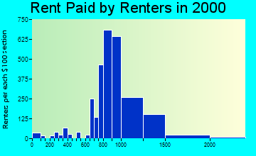20120 rent paid by renters