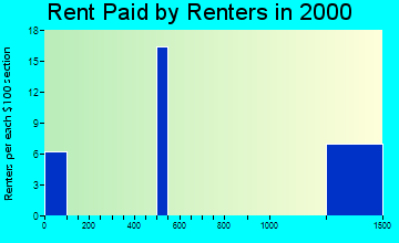 20148 rent paid by renters