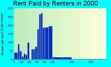 20175 rent paid by renters