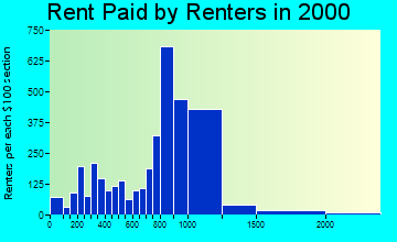 20190 rent paid by renters