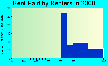20332 rent paid by renters
