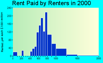 20619 rent paid by renters