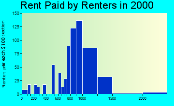 20715 rent paid by renters