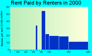 20720 rent paid by renters
