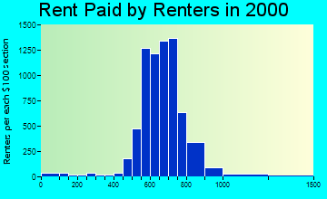 20737 rent paid by renters