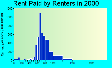 20744 rent paid by renters
