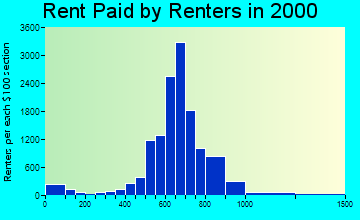 20747 rent paid by renters