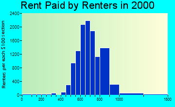 20748 rent paid by renters