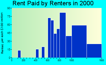 20755 rent paid by renters