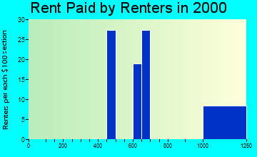 20769 rent paid by renters