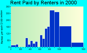 20772 rent paid by renters