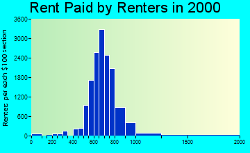 20783 rent paid by renters