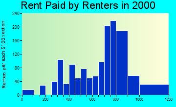 20794 rent paid by renters