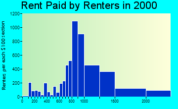 20814 rent paid by renters