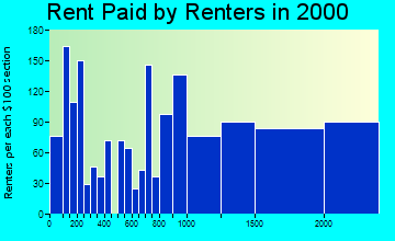 20817 rent paid by renters