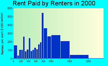 20850 rent paid by renters
