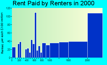 20854 rent paid by renters