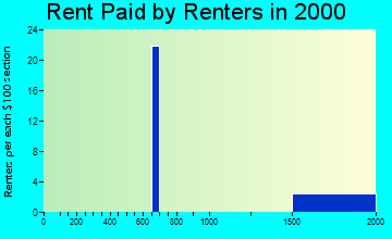 20861 rent paid by renters