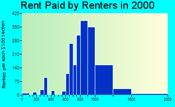 20879 rent paid by renters