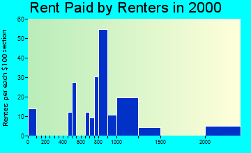 20882 rent paid by renters