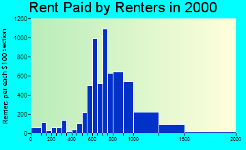20901 rent paid by renters