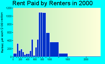 20902 rent paid by renters
