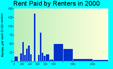 20905 rent paid by renters