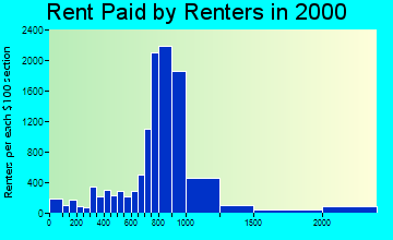 20906 rent paid by renters