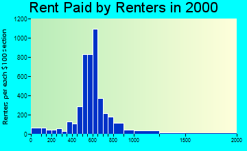 21014 rent paid by renters