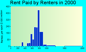 21017 rent paid by renters