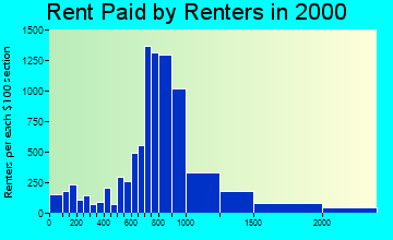 21044 rent paid by renters