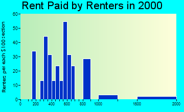 21047 rent paid by renters