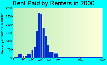 21061 rent paid by renters