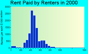 21220 rent paid by renters