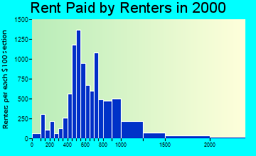 21228 rent paid by renters