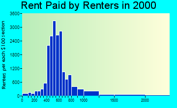 21234 rent paid by renters