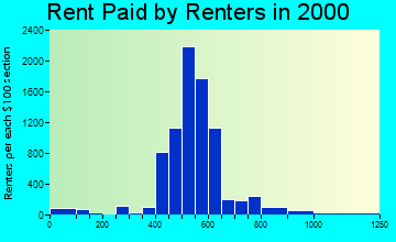 21237 rent paid by renters