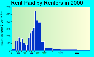 21286 rent paid by renters
