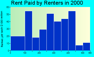21520 rent paid by renters