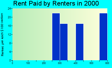 21523 rent paid by renters