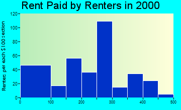 21531 rent paid by renters