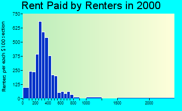 21532 rent paid by renters