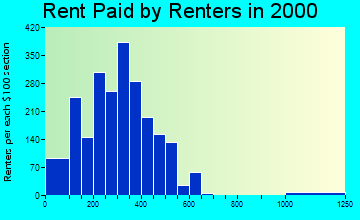 21550 rent paid by renters