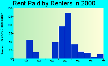 21655 rent paid by renters