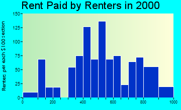 21716 rent paid by renters