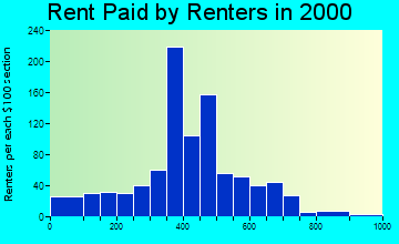 21727 rent paid by renters
