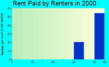 21738 rent paid by renters