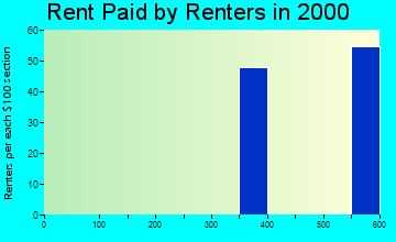21762 rent paid by renters