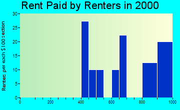 21770 rent paid by renters