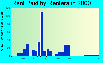 21773 rent paid by renters
